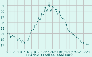 Courbe de l'humidex pour Pamplona (Esp)