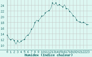 Courbe de l'humidex pour London / Heathrow (UK)