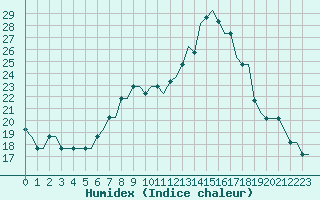 Courbe de l'humidex pour Ercan