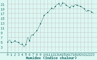 Courbe de l'humidex pour Logrono (Esp)