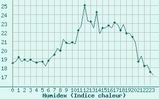 Courbe de l'humidex pour London / Heathrow (UK)