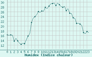 Courbe de l'humidex pour Firenze / Peretola