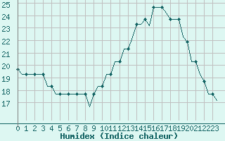 Courbe de l'humidex pour Ablitas