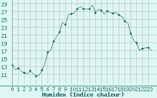 Courbe de l'humidex pour Bonn (All)