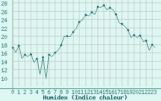 Courbe de l'humidex pour Huesca (Esp)