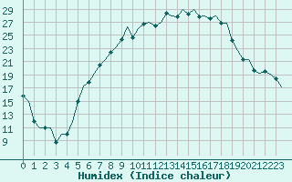 Courbe de l'humidex pour Bonn (All)