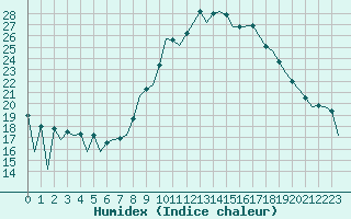 Courbe de l'humidex pour Huesca (Esp)