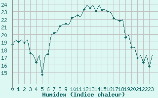 Courbe de l'humidex pour Ibiza (Esp)