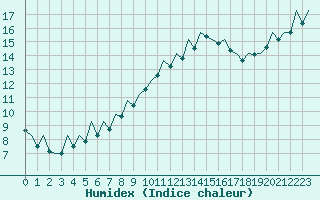 Courbe de l'humidex pour Bilbao (Esp)