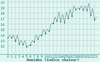 Courbe de l'humidex pour Ibiza (Esp)