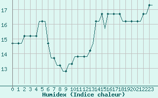 Courbe de l'humidex pour Benbecula