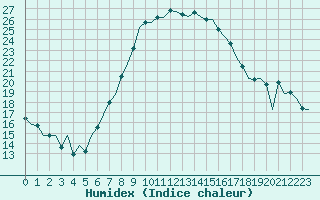 Courbe de l'humidex pour Beograd / Surcin