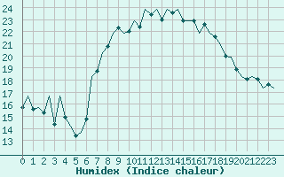 Courbe de l'humidex pour Asturias / Aviles