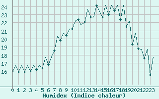 Courbe de l'humidex pour Payerne (Sw)