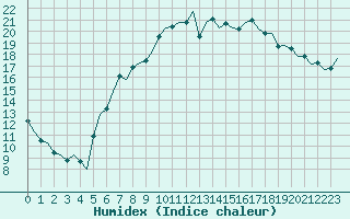 Courbe de l'humidex pour Bonn (All)