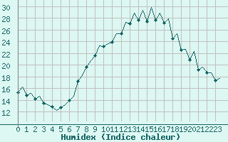 Courbe de l'humidex pour Payerne (Sw)