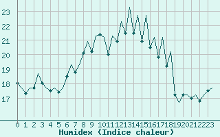 Courbe de l'humidex pour Jersey (UK)