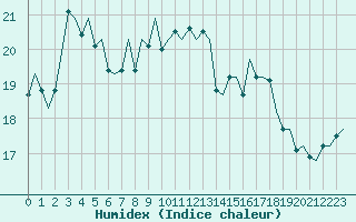 Courbe de l'humidex pour Platform Awg-1 Sea