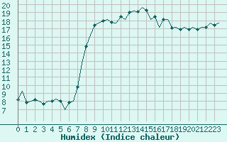 Courbe de l'humidex pour Ibiza (Esp)