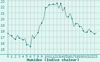 Courbe de l'humidex pour Schaffen (Be)