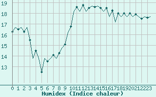 Courbe de l'humidex pour Murcia / San Javier
