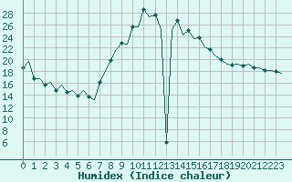 Courbe de l'humidex pour Pamplona (Esp)