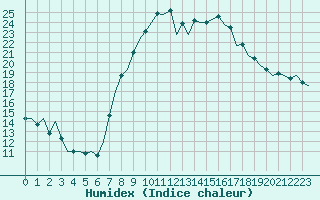 Courbe de l'humidex pour Valencia / Aeropuerto