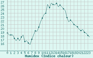 Courbe de l'humidex pour Luxembourg (Lux)