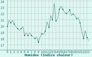 Courbe de l'humidex pour London / Heathrow (UK)