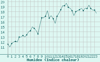 Courbe de l'humidex pour Helsinki-Vantaa