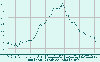 Courbe de l'humidex pour Luxembourg (Lux)