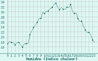 Courbe de l'humidex pour Friedrichshafen