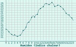 Courbe de l'humidex pour Valley