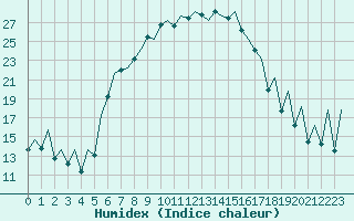 Courbe de l'humidex pour Lodz