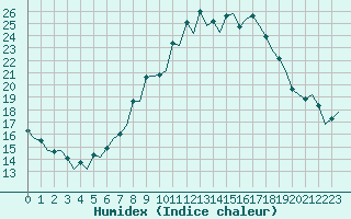 Courbe de l'humidex pour London / Heathrow (UK)