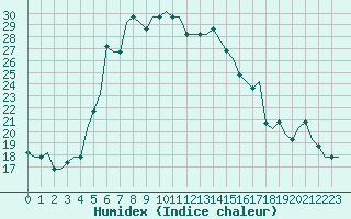 Courbe de l'humidex pour Larnaca Airport