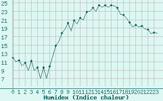 Courbe de l'humidex pour Huesca (Esp)