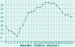 Courbe de l'humidex pour Spangdahlem