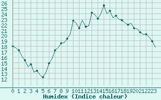 Courbe de l'humidex pour London / Heathrow (UK)