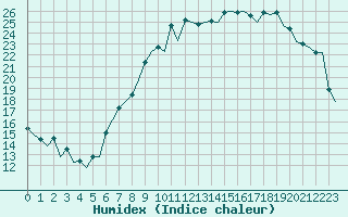 Courbe de l'humidex pour London / Heathrow (UK)