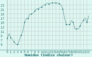 Courbe de l'humidex pour Malatya / Erhac