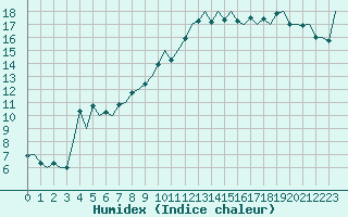 Courbe de l'humidex pour Bilbao (Esp)