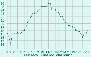 Courbe de l'humidex pour Antalya