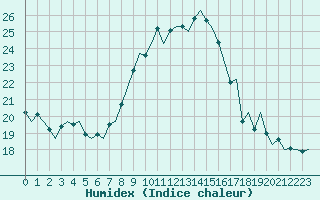 Courbe de l'humidex pour Maastricht / Zuid Limburg (PB)