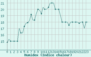 Courbe de l'humidex pour Split / Resnik