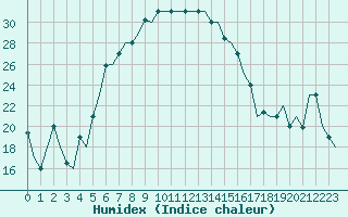 Courbe de l'humidex pour Merzifon