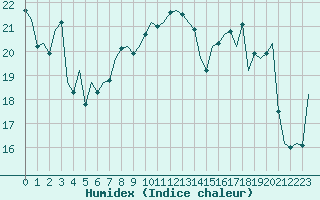 Courbe de l'humidex pour Oostende (Be)