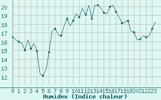 Courbe de l'humidex pour Oostende (Be)