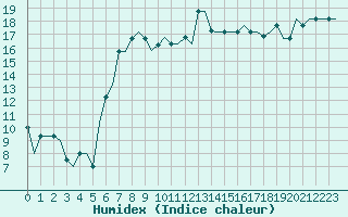 Courbe de l'humidex pour Split / Resnik