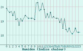 Courbe de l'humidex pour Gibraltar (UK)